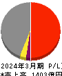 レイズネクスト 損益計算書 2024年3月期