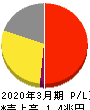 日本航空 損益計算書 2020年3月期