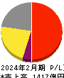 久光製薬 損益計算書 2024年2月期 久光製薬 損益計算書 2024年2月期