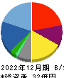 ロココ 貸借対照表 2022年12月期 ロココ 貸借対照表 2022年12月期