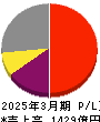 リログループ 損益計算書 2025年3月期 リログループ 損益計算書 2025年3月期
