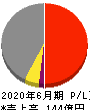 ホープ 損益計算書 2020年6月期 ホープ 損益計算書 2020年6月期