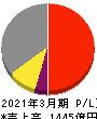 クレハ 損益計算書 2021年3月期 クレハ 損益計算書 2021年3月期