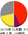 THECOO 損益計算書 2019年12月期 THECOO 損益計算書 2019年12月期