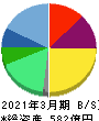 JMDC 貸借対照表 2021年3月期 JMDC 貸借対照表 2021年3月期