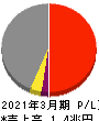 清水建設 損益計算書 2021年3月期 清水建設 損益計算書 2021年3月期