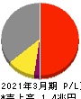 ＴＤＫ 損益計算書 2021年3月期