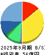 ＳＭＮ 貸借対照表 2025年9月期