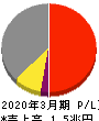 西日本旅客鉄道 損益計算書 2020年3月期