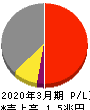 西日本旅客鉄道 損益計算書 2020年3月期 西日本旅客鉄道 損益計算書 2020年3月期