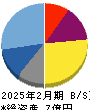 アウンコンサルティング 貸借対照表 2025年2月期