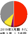 西日本旅客鉄道 損益計算書 2019年3月期