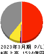 ＭＩＲＡＲＴＨホールディングス 損益計算書 2023年3月期