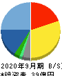 エスユーエス 貸借対照表 2020年9月期 エスユーエス 貸借対照表 2020年9月期