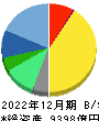 協和キリン 貸借対照表 2022年12月期 協和キリン 貸借対照表 2022年12月期