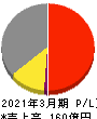 兼房 損益計算書 2021年3月期