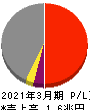 日本郵船 損益計算書 2021年3月期