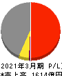 立花エレテック 損益計算書 2021年3月期 立花エレテック 損益計算書 2021年3月期