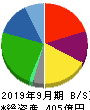 ＰＬＡＮＴ 貸借対照表 2019年9月期