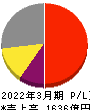 ヒロセ電機 損益計算書 2022年3月期