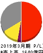 スカパーＪＳＡＴホールディングス 損益計算書 2019年3月期