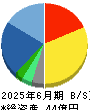 豆蔵デジタルホールディングス 貸借対照表 2025年6月期