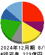 カッパ・クリエイト 貸借対照表 2024年12月期