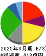 ヤマナカ 貸借対照表 2025年3月期 ヤマナカ 貸借対照表 2025年3月期