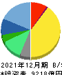 協和キリン 貸借対照表 2021年12月期 協和キリン 貸借対照表 2021年12月期