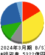 日本ゼオン 貸借対照表 2024年3月期
