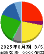 ライフコーポレーション 貸借対照表 2025年8月期