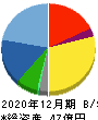 富士ソフトサービスビューロ 貸借対照表 2020年12月期