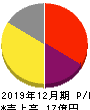 ヤプリ 損益計算書 2019年12月期 ヤプリ 損益計算書 2019年12月期