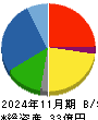 東京衡機 貸借対照表 2024年11月期