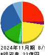 東京衡機 貸借対照表 2024年11月期