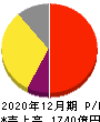 トレンドマイクロ 損益計算書 2020年12月期 トレンドマイクロ 損益計算書 2020年12月期