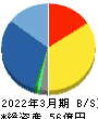 ソラコム 貸借対照表 2022年3月期 ソラコム 貸借対照表 2022年3月期