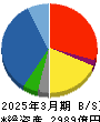 東亜建設工業 貸借対照表 2025年3月期