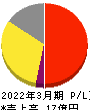 FFRIセキュリティ 損益計算書 2022年3月期 FFRIセキュリティ 損益計算書 2022年3月期