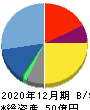 マイネット 貸借対照表 2020年12月期