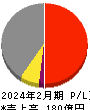 エストラスト 損益計算書 2024年2月期 エストラスト 損益計算書 2024年2月期