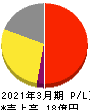 ジーダット 損益計算書 2021年3月期 ジーダット 損益計算書 2021年3月期