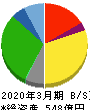 関西スーパーマーケット 貸借対照表 2020年3月期 関西スーパーマーケット 貸借対照表 2020年3月期