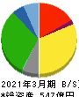 関西スーパーマーケット 貸借対照表 2021年3月期