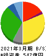 関西スーパーマーケット 貸借対照表 2021年3月期 関西スーパーマーケット 貸借対照表 2021年3月期