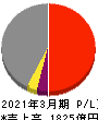 ニッコンホールディングス 損益計算書 2021年3月期