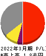 京セラ 損益計算書 2022年3月期