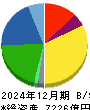 ＴＯＹＯ　ＴＩＲＥ 貸借対照表 2024年12月期