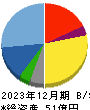 ｊｉｇ．ｊｐ 貸借対照表 2023年12月期