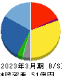 コアコンセプト・テクノロジー 貸借対照表 2023年3月期